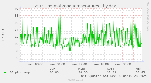 ACPI Thermal zone temperatures