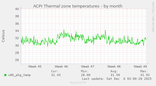 ACPI Thermal zone temperatures