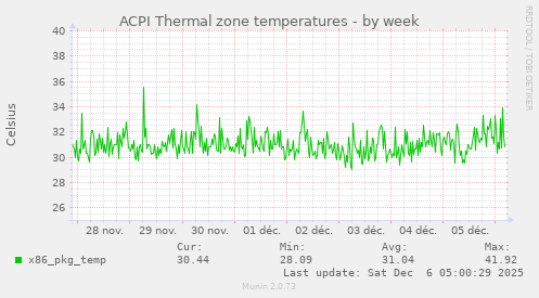 ACPI Thermal zone temperatures