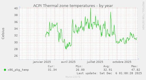 ACPI Thermal zone temperatures