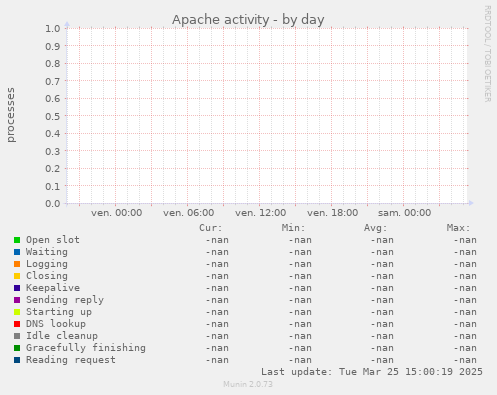 Apache activity