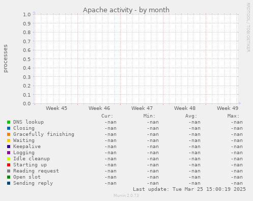 Apache activity