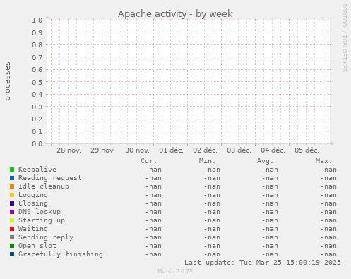 Apache activity