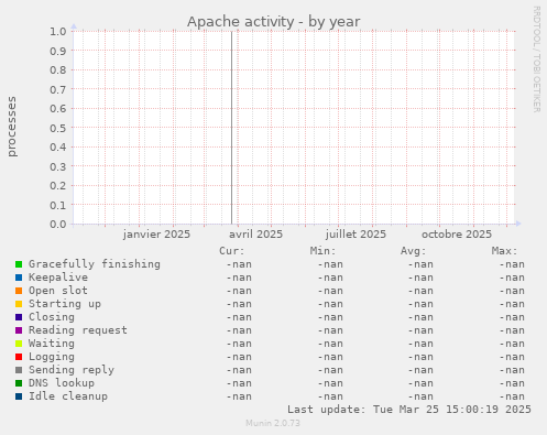 Apache activity