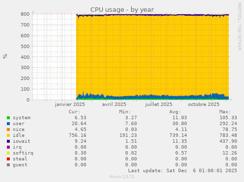 CPU usage