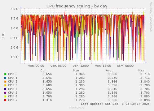 CPU frequency scaling