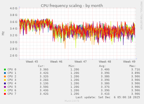 CPU frequency scaling