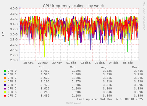 CPU frequency scaling