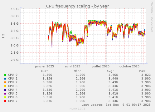 CPU frequency scaling