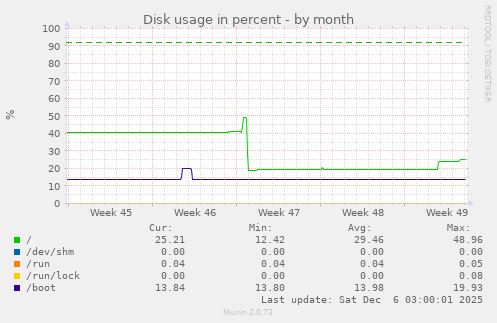Disk usage in percent
