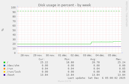 Disk usage in percent