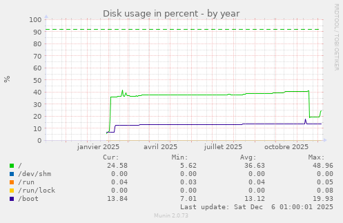 Disk usage in percent