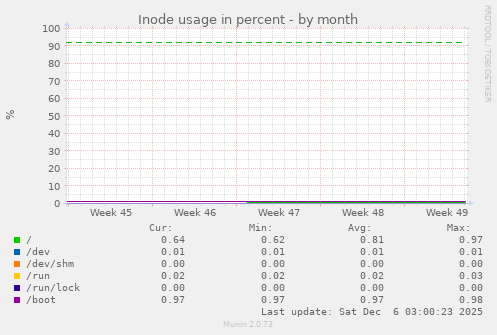 Inode usage in percent