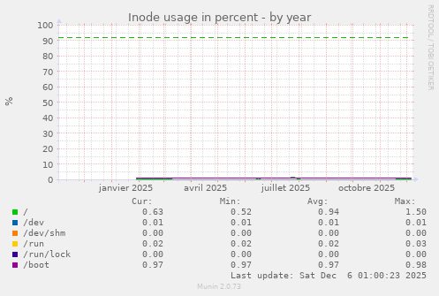 Inode usage in percent