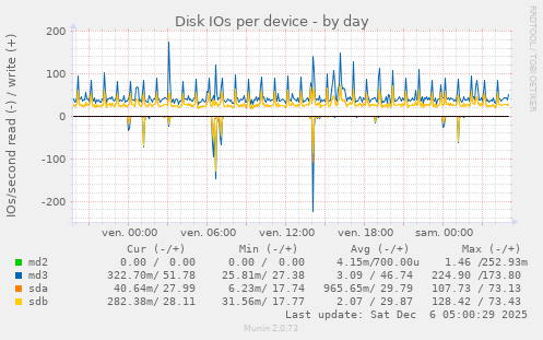 Disk IOs per device