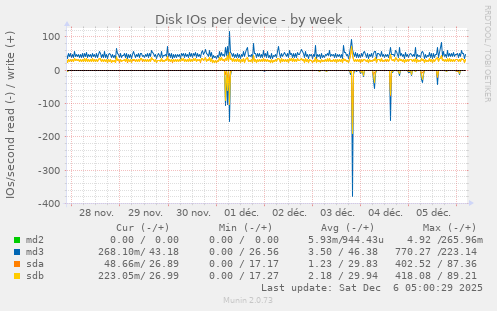 Disk IOs per device