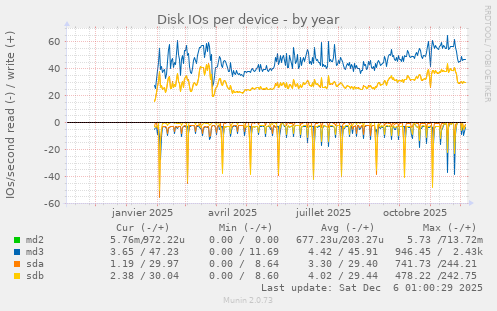 Disk IOs per device