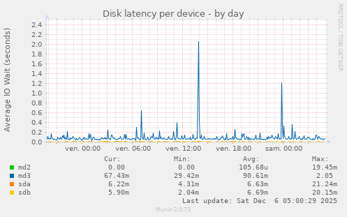 Disk latency per device