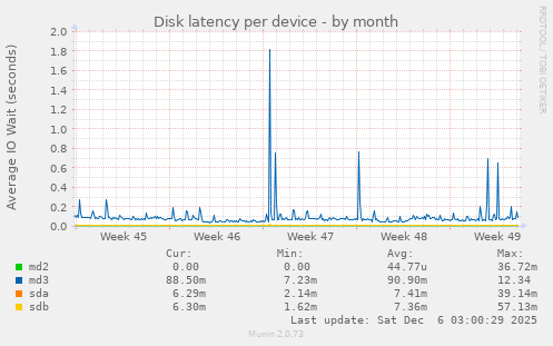 Disk latency per device