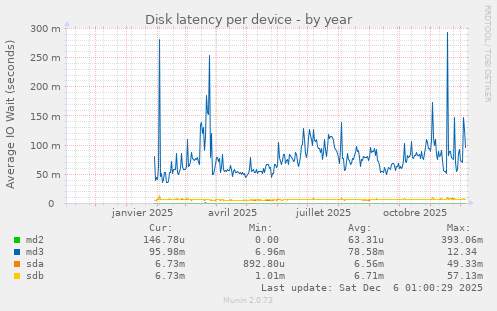 Disk latency per device