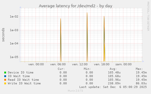 Average latency for /dev/md2