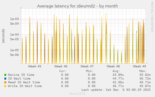Average latency for /dev/md2