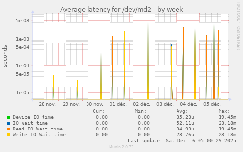 Average latency for /dev/md2
