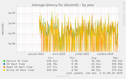 Average latency for /dev/md2