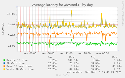 Average latency for /dev/md3