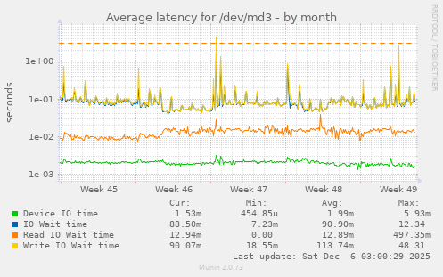 Average latency for /dev/md3