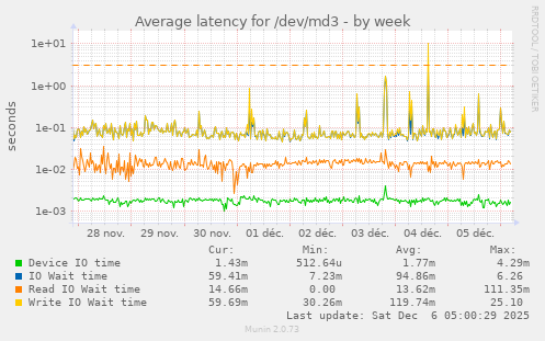 Average latency for /dev/md3