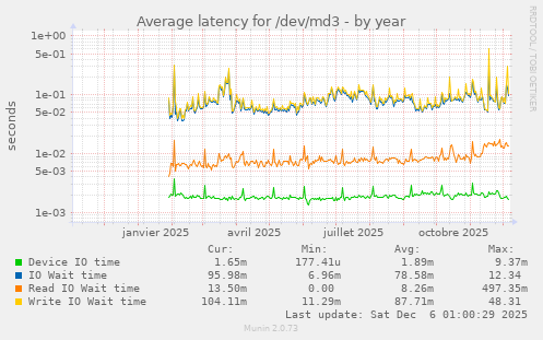 Average latency for /dev/md3