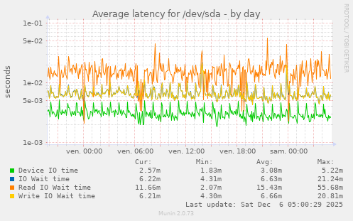 Average latency for /dev/sda