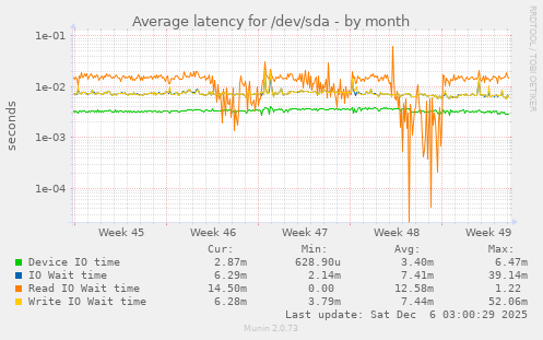 Average latency for /dev/sda