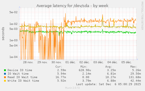 Average latency for /dev/sda