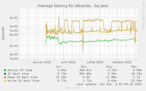 Average latency for /dev/sda