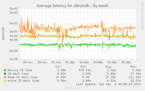 Average latency for /dev/sdb