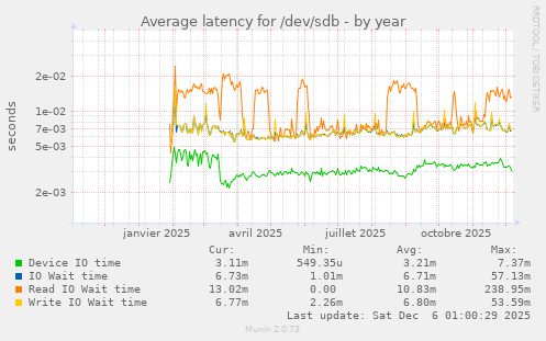 Average latency for /dev/sdb