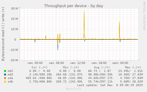 Throughput per device