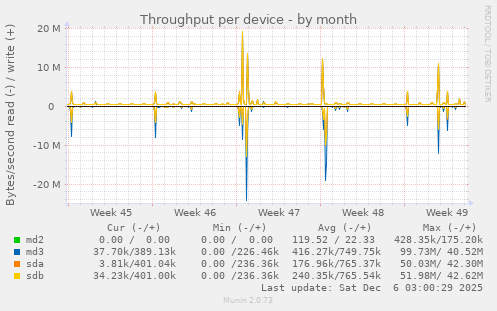 Throughput per device