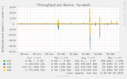 Throughput per device