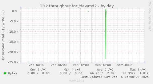 Disk throughput for /dev/md2