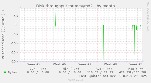 Disk throughput for /dev/md2