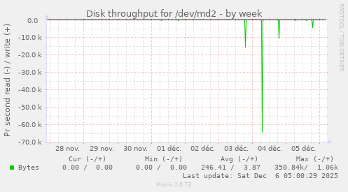 Disk throughput for /dev/md2