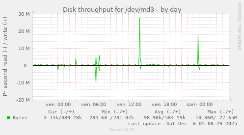 Disk throughput for /dev/md3