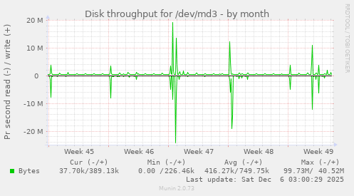 Disk throughput for /dev/md3