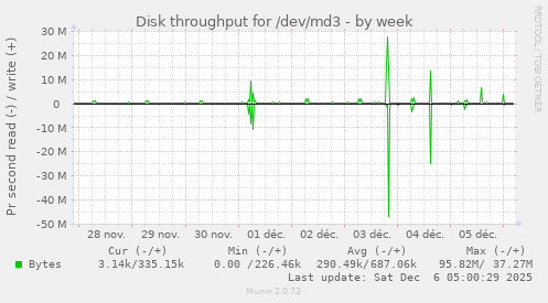 Disk throughput for /dev/md3