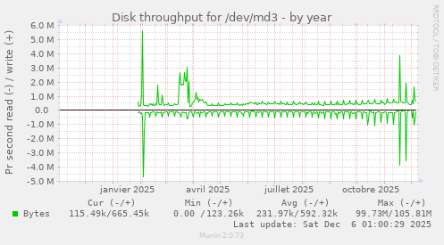 Disk throughput for /dev/md3