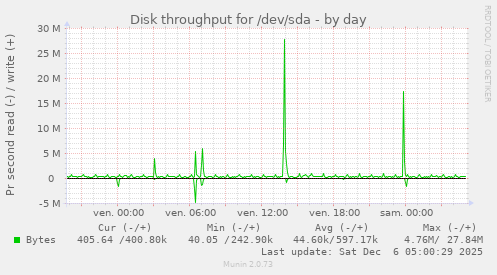 Disk throughput for /dev/sda