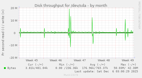 Disk throughput for /dev/sda